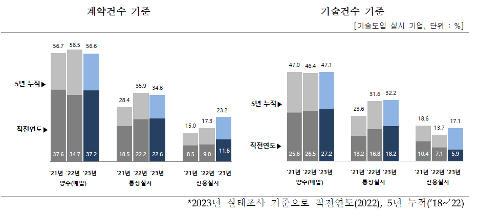 공공기술도입 유형별 현황