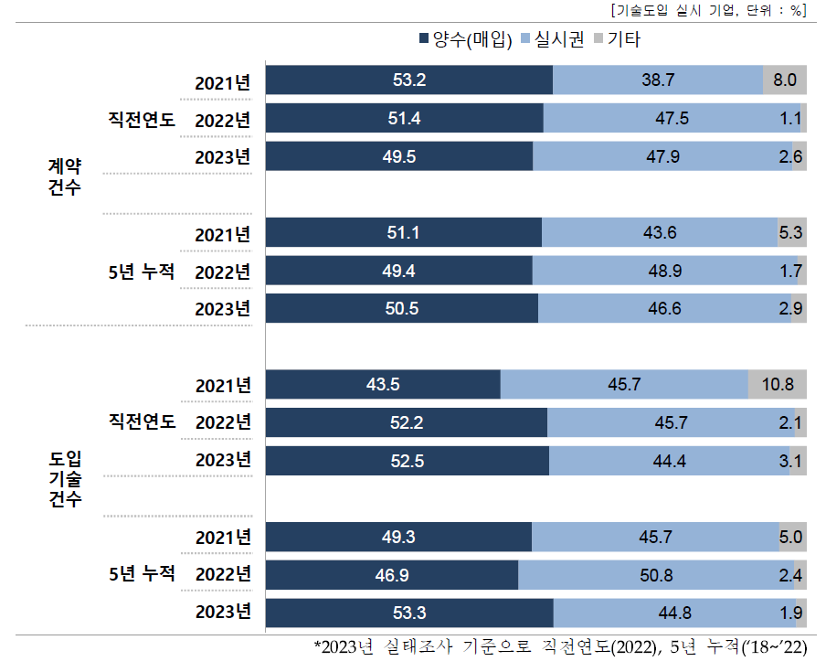 계약 및 기술도입 유형별 비중