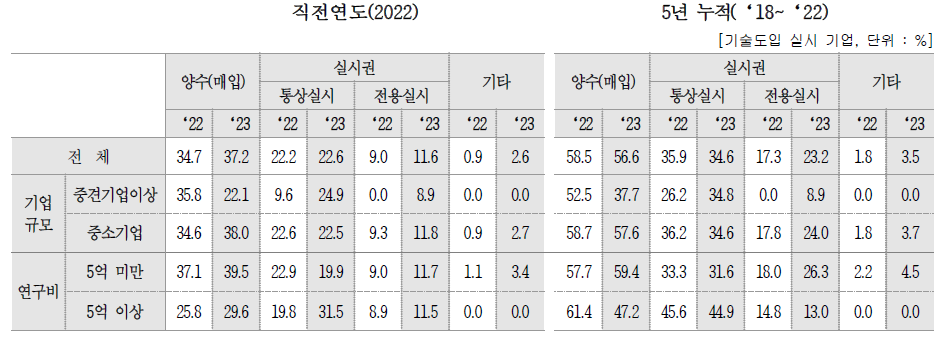 공공기술도입 유형별 계약 실시율