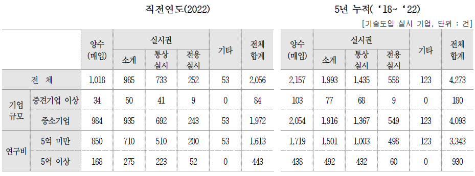 계약 건수