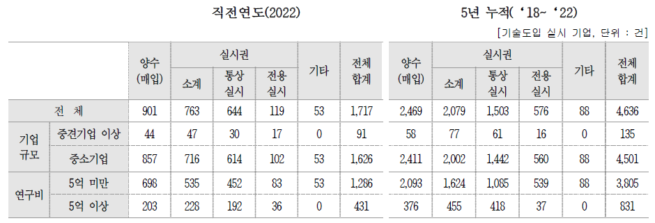 기술도입 건수