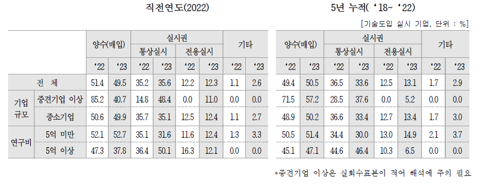 계약 유형별 비중