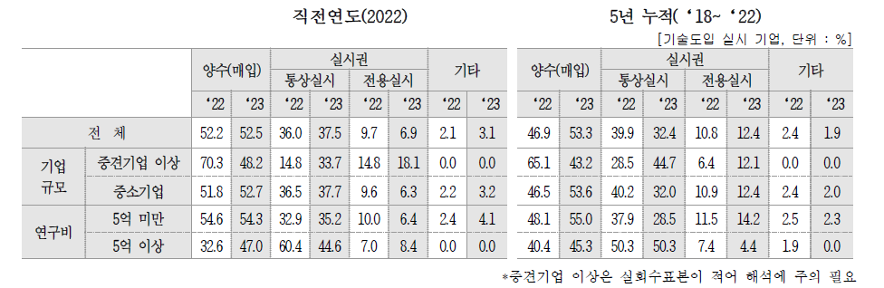 기술도입 유형별 비중