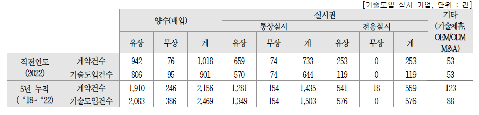 기술건수 세부 현황