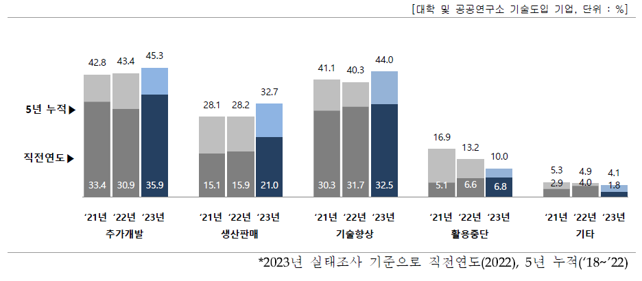 도입 기술의 사업화(상용화) 현황