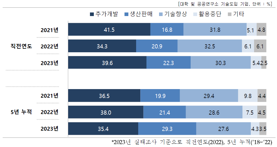 도입 기술의 사업화(상용화) 유형별 비중