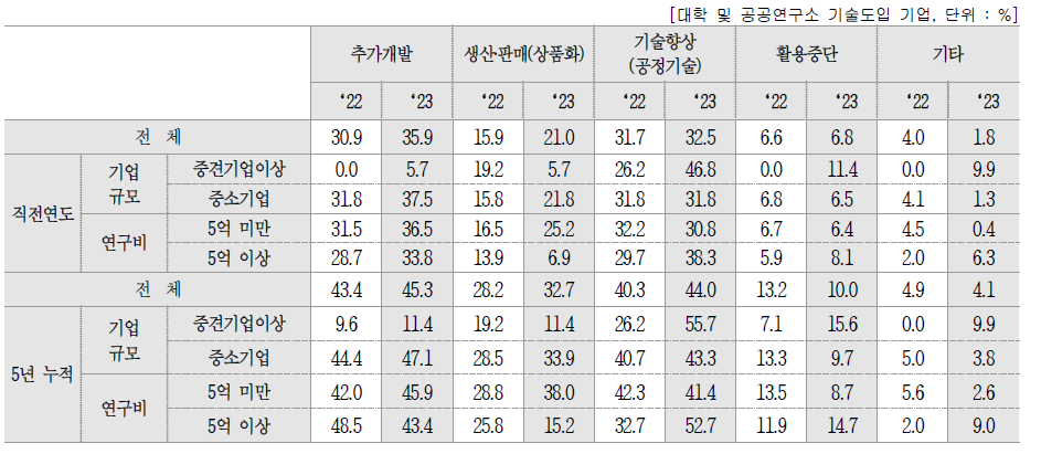 도입 기술의 사업화(상용화) 현황