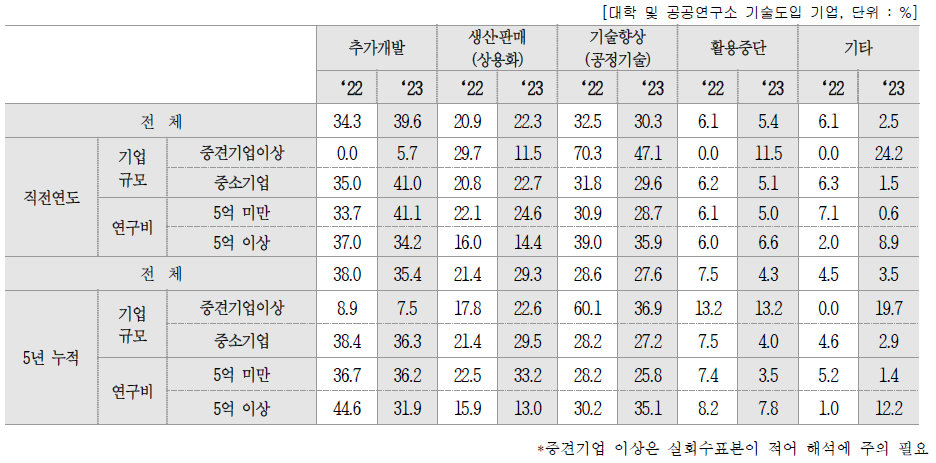 도입 기술의 사업화(상용화) 유형별 비중