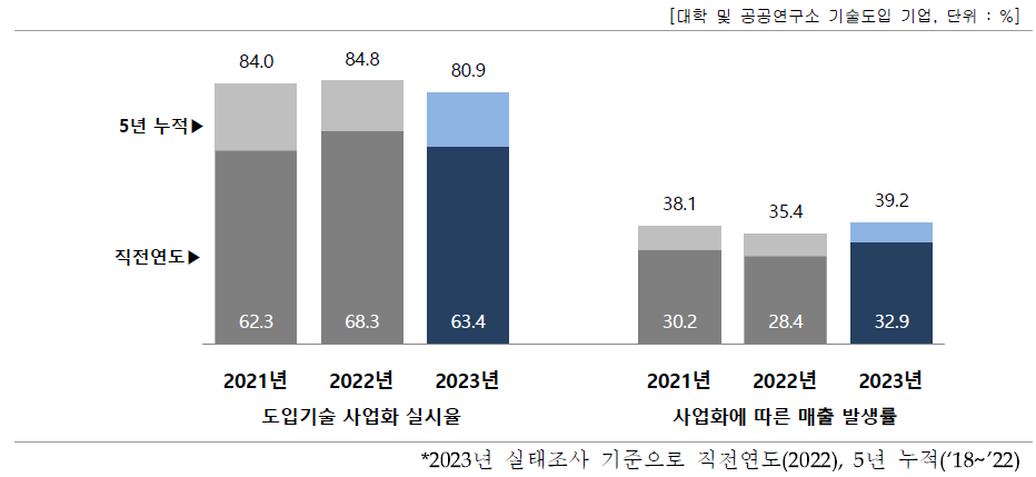 도입 기술의 사업화(상용화)율 및 매출 발생률