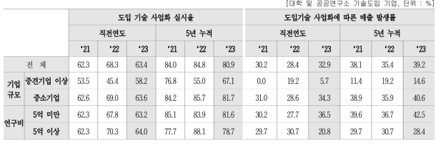 도입기술 사업화(상용화) 비율