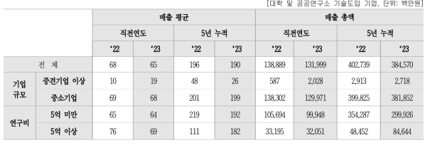 사업화(상용화) 매출액