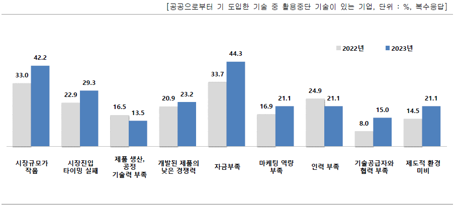 사업화(상용화) 실패 사유