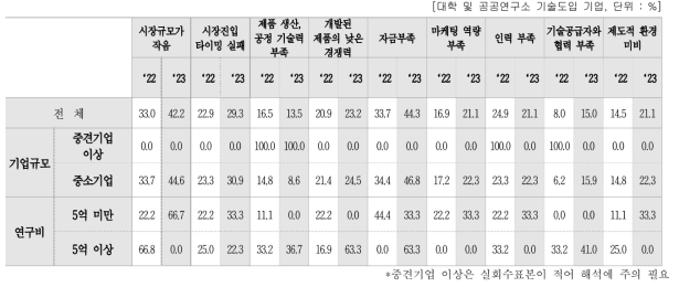 사업화(상용화) 실패 사유