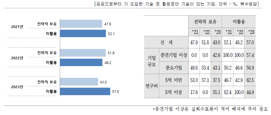 활용중단된 기술 처리방식