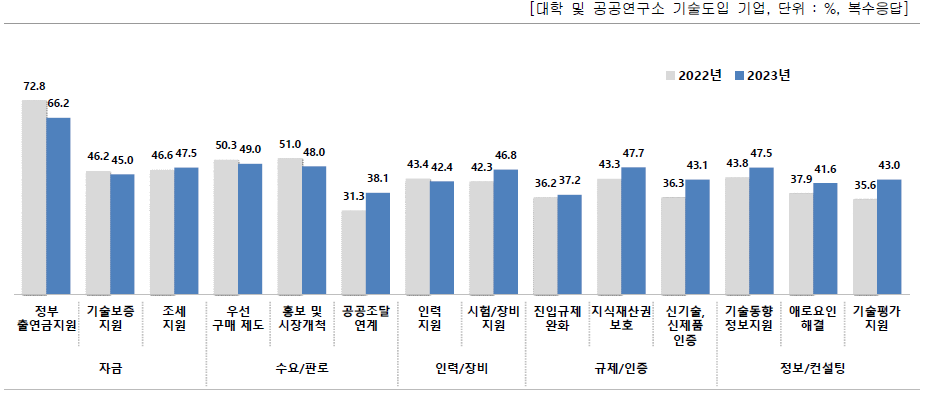 분야별 후속 지원율