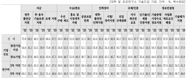 분야별 후속 지원율