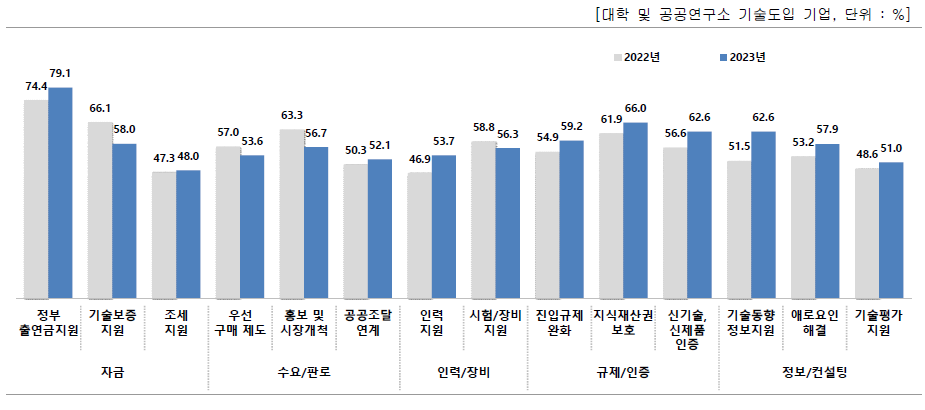 후속 지원 세부항목별 중요도