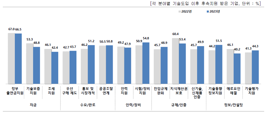 후속 지원 세부항목별 만족도