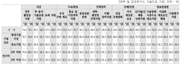 후속 지원 세부항목별 중요도