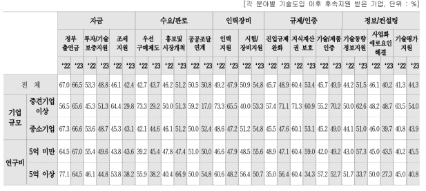 후속 지원 세부항목별 만족도