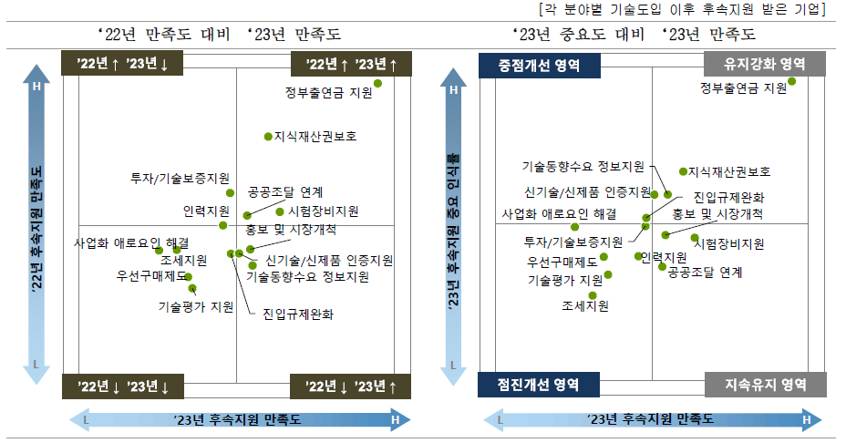 기술도입 이후 후속지원 개선을 위한 우선개선 분야