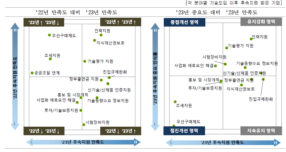 기업 규모별 기술도입 이후 후속지원 개선을 위한 우선개선 분야(중견기업 이상)