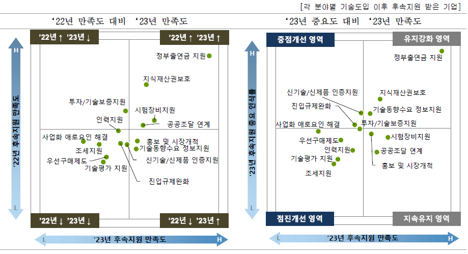 기업 규모별 기술도입 이후 후속지원 개선을 위한 우선개선 분야(중소기업)