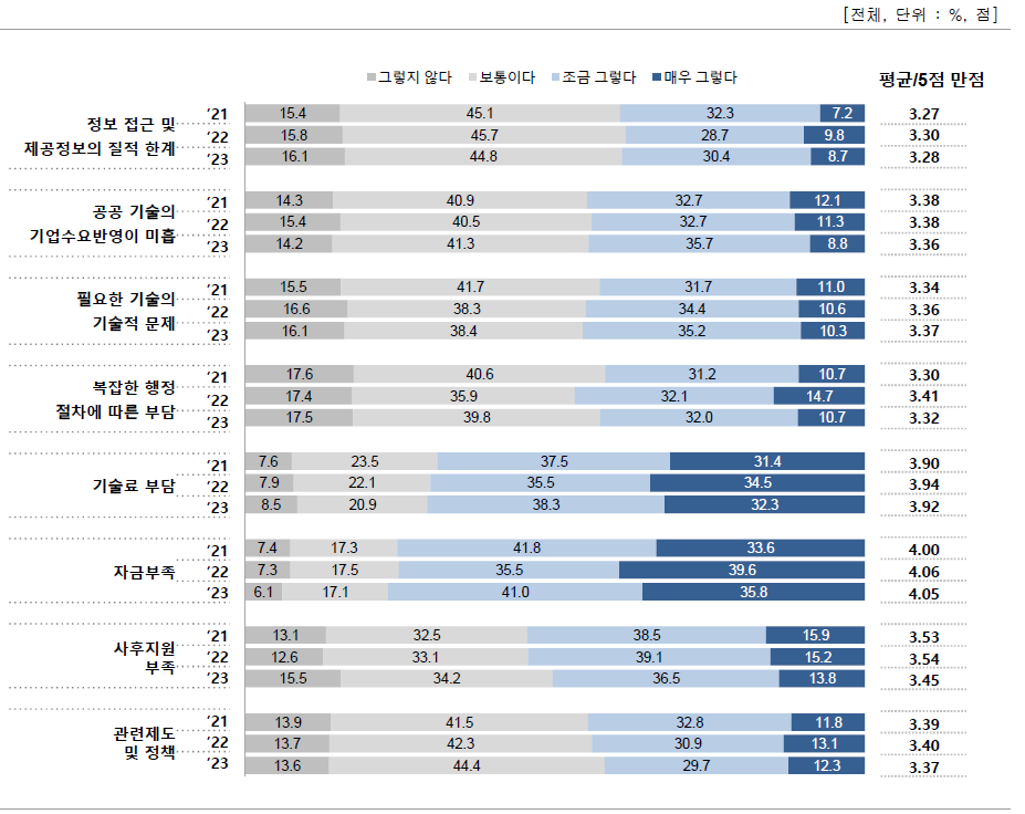 공공 R&D 성과 활용 시 애로사항