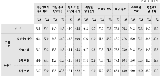 공공 R&D 성과 활용 시 애로사항