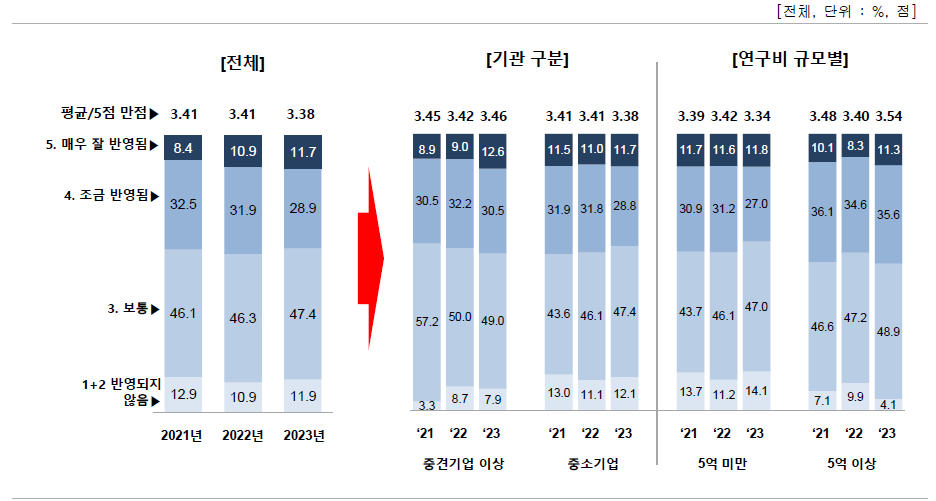 공공 R&D 기획 시 기업수요 반영에 대한 인식