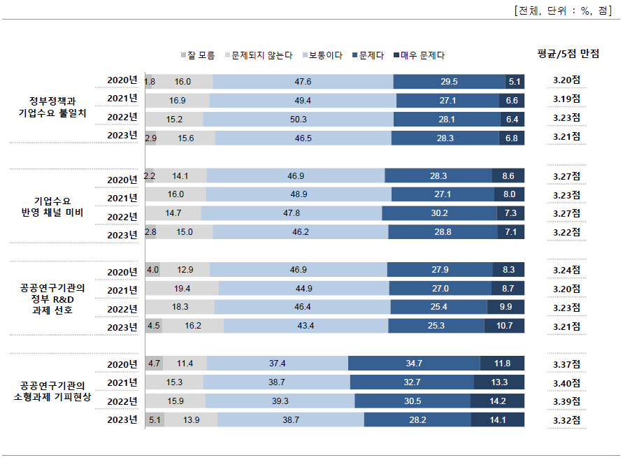 기업 수요 반영과 관련된 문제점 인식