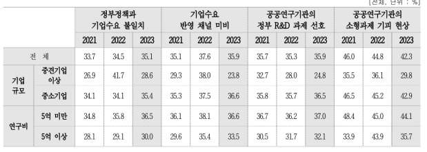 기업 수요 반영과 관련된 문제점별 문제 인식률