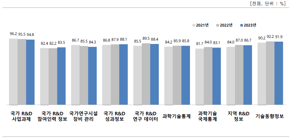 국가 R&D 정보 활용률