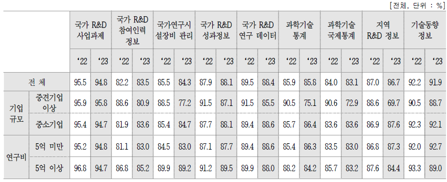 국가 R&D 정보 활용률