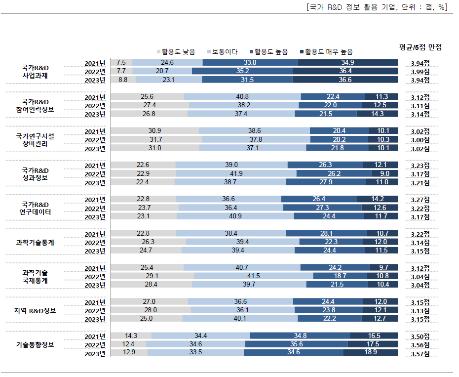 국가 R&D 정보 활용도