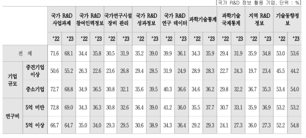 국가 R&D 정보 활용도