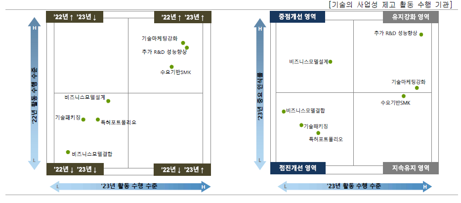 기술의 사업성 제고를 위한 우선개선 활동