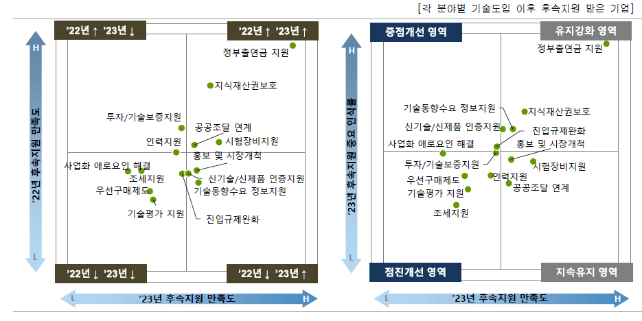 기술도입 이후 후속지원 개선을 위한 우선개선 분야