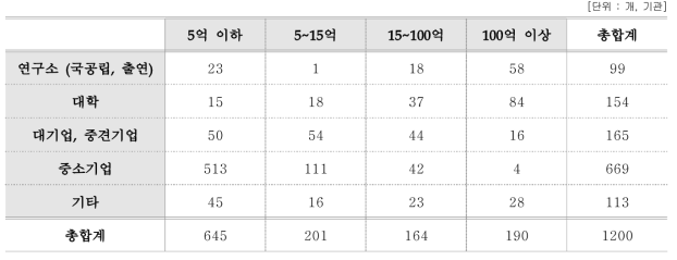 기관 유형별 연구비 규모별 최종 할당표본 수