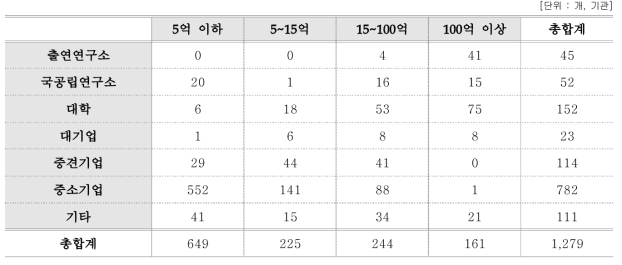 기관 유형별 연구비 규모별 최종 조사된 표본 수