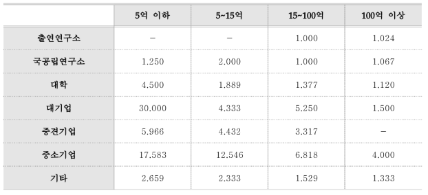 기관 유형별 연구비 규모별 가중값