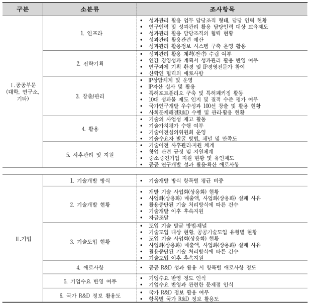 공공연구기관, 기업 조사항목