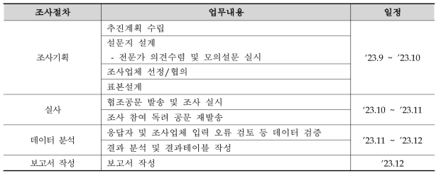 조사절차 및 주요 업무내용