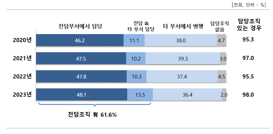 성과관리·활용 업무의 담당조직 형태