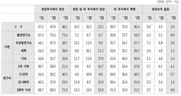 성과관리·활용 업무의 담당조직 형태