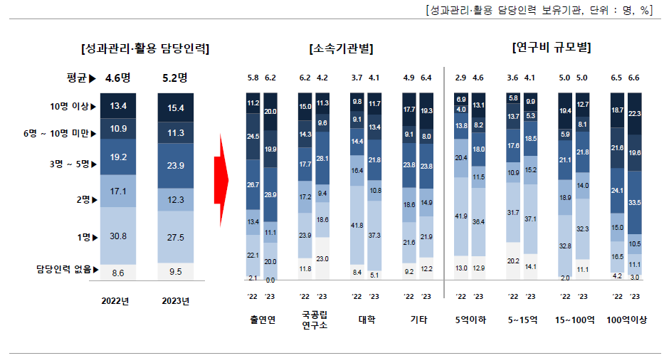 성과관리·활용 담당인력 현황