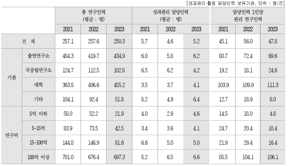 성과관리·활용 담당 1인당 평균 관리 연구 인력