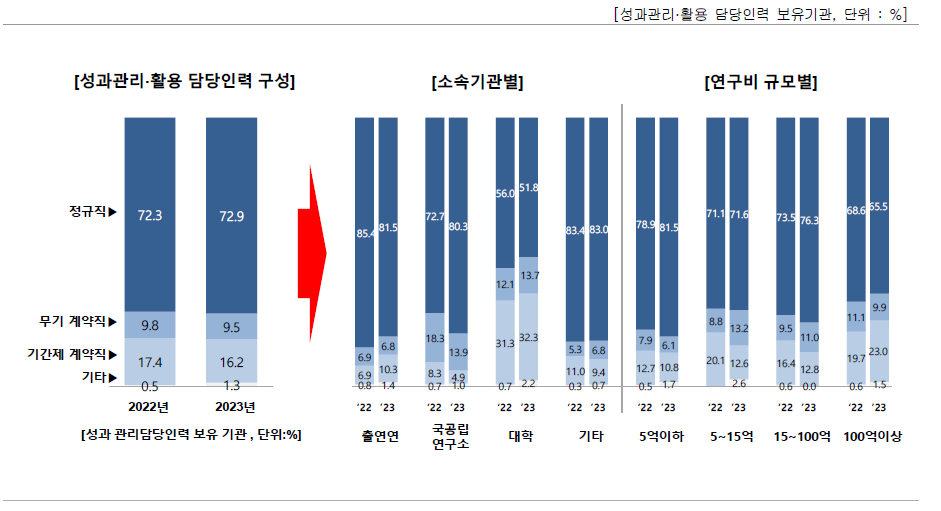 성과관리·활용 담당인력 현황