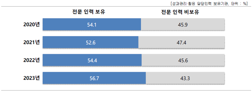 성과관리·활용 담당인력 내 전문인력 현황