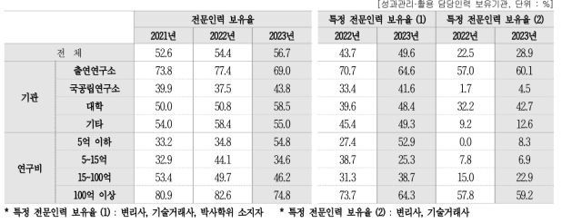 성과관리·활용 담당인력 내 전문인력 현황